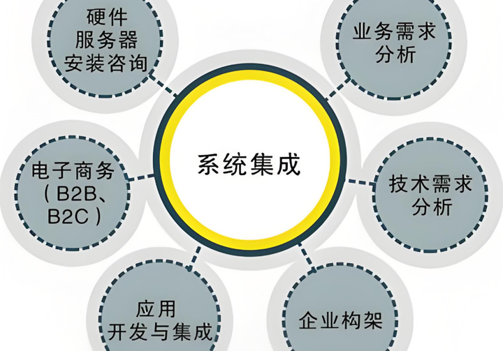 系统集成服务全解析：北京企业信息化落地的关键一步